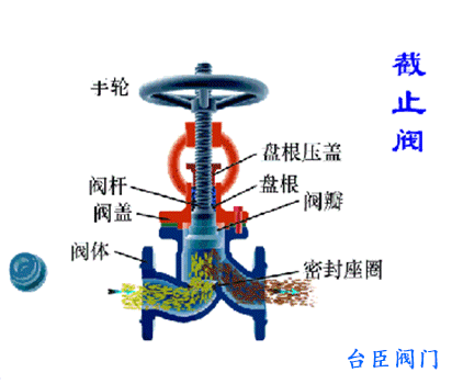 截止閥動(dòng)態(tài)圖