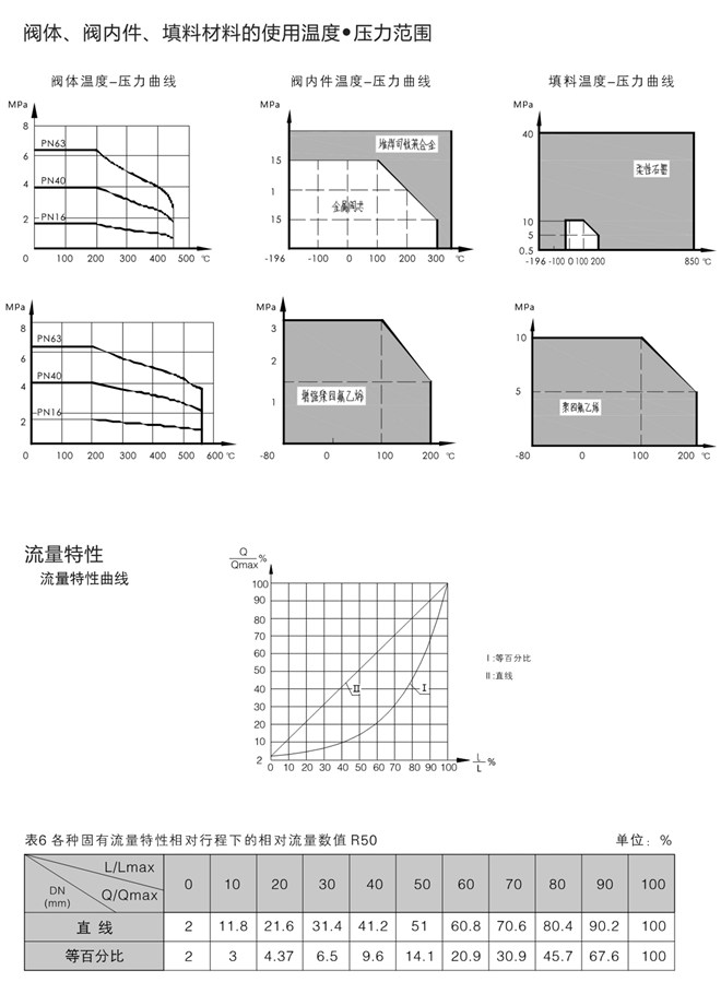 三通調節閥流量表 三通調節閥流量表