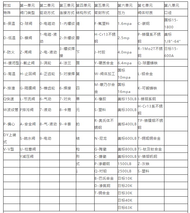 閥門訂購編號