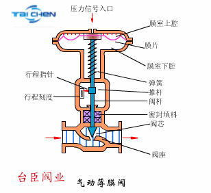 調(diào)節(jié)閥工作原理