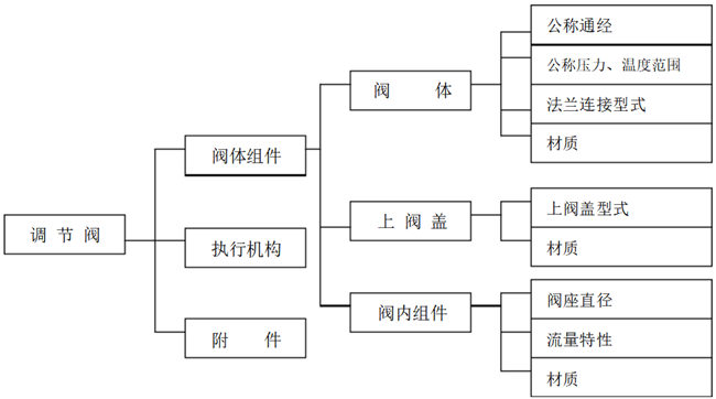 氣動調節閥選型方法 氣動調節閥選型方法