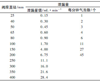 調節閥泄漏量表格