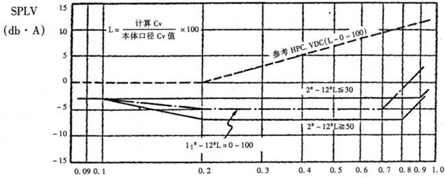 調節閥噪音的計算