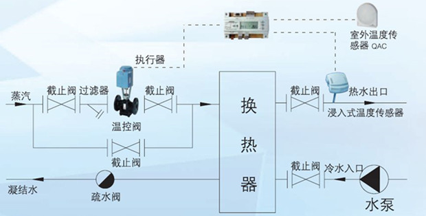 西門子電動溫控閥系統圖片