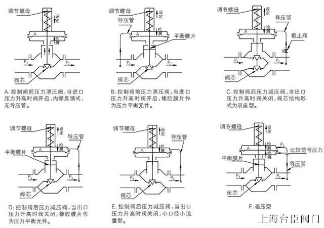 自力式泄壓閥結構圖