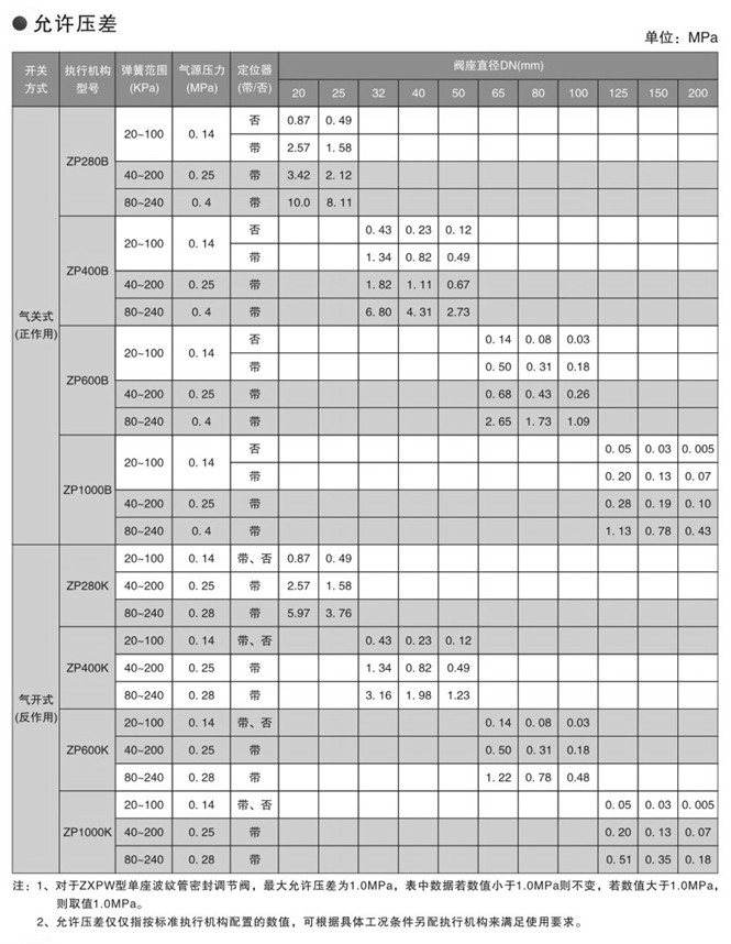 氣動單座調(diào)節(jié)閥結(jié)構(gòu)圖 氣動單座調(diào)節(jié)閥結(jié)構(gòu)圖